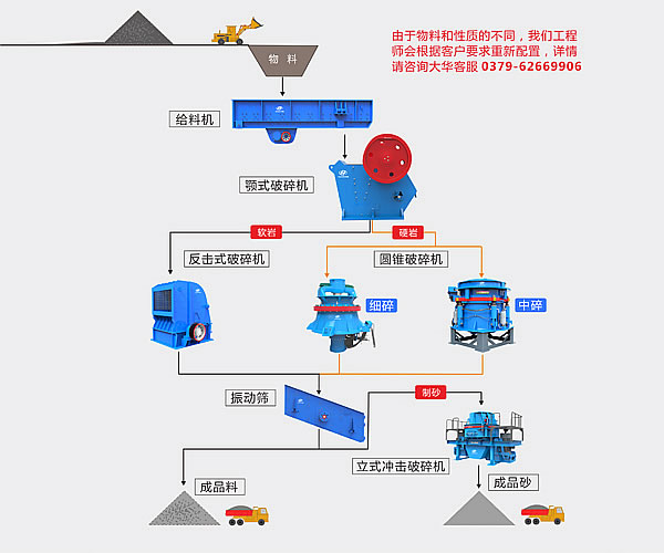 大華重工破碎機-高速公路應(yīng)用領(lǐng)域-砂石骨料生產(chǎn)線流程圖