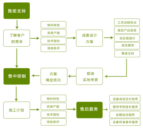大華重工牡丹花會破碎機優(yōu)惠活動-服務(wù)流程