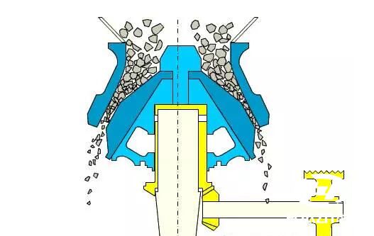 圓錐破碎機出現(xiàn)「悶車」和「飛車」現(xiàn)象的原因及解決辦法